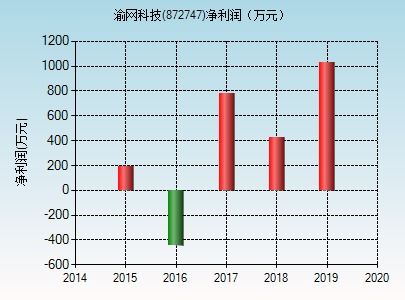 渝網(wǎng)科技（872747） 信息網(wǎng)絡(luò)游戲產(chǎn)品經(jīng)營(yíng)策略與市場(chǎng)前景